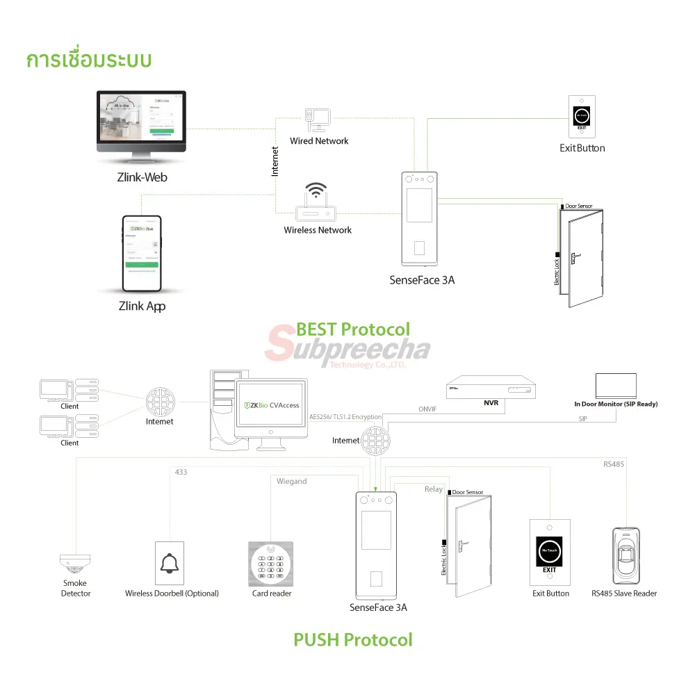 SenseFace 3111 ทรัพย์ปรีชา เทคโนโลยี